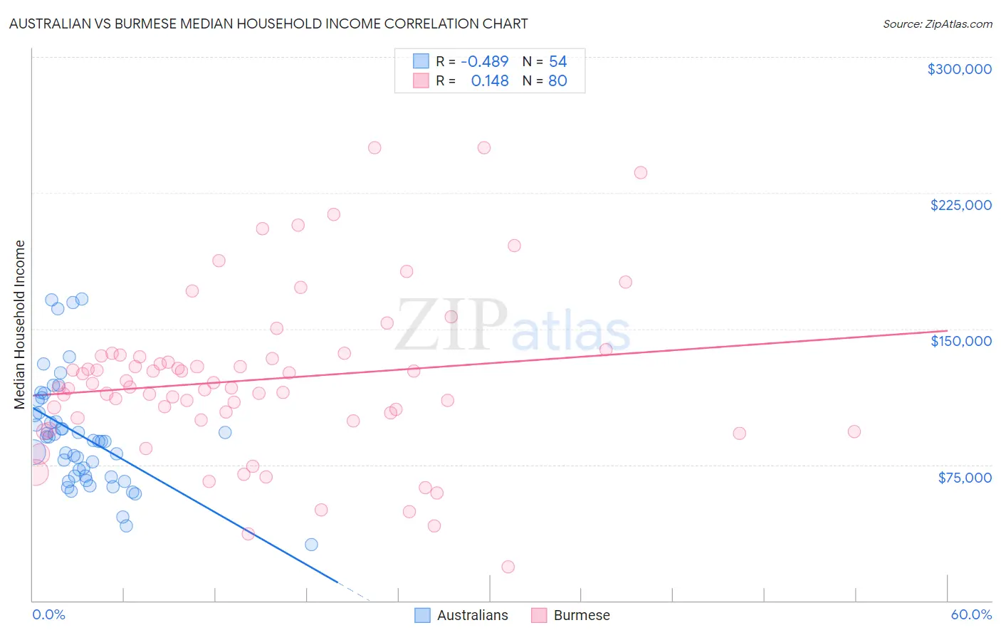 Australian vs Burmese Median Household Income