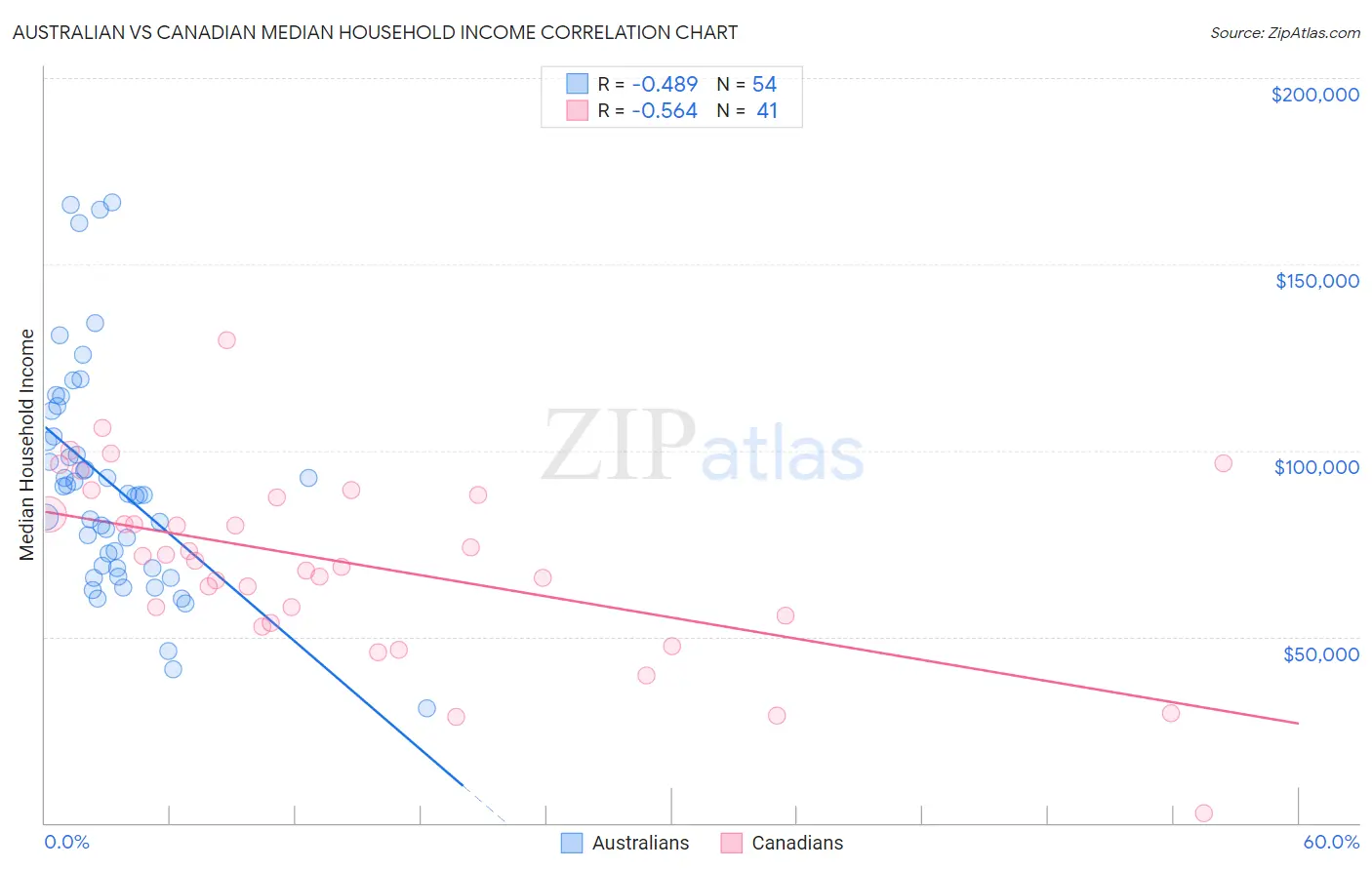 Australian vs Canadian Median Household Income