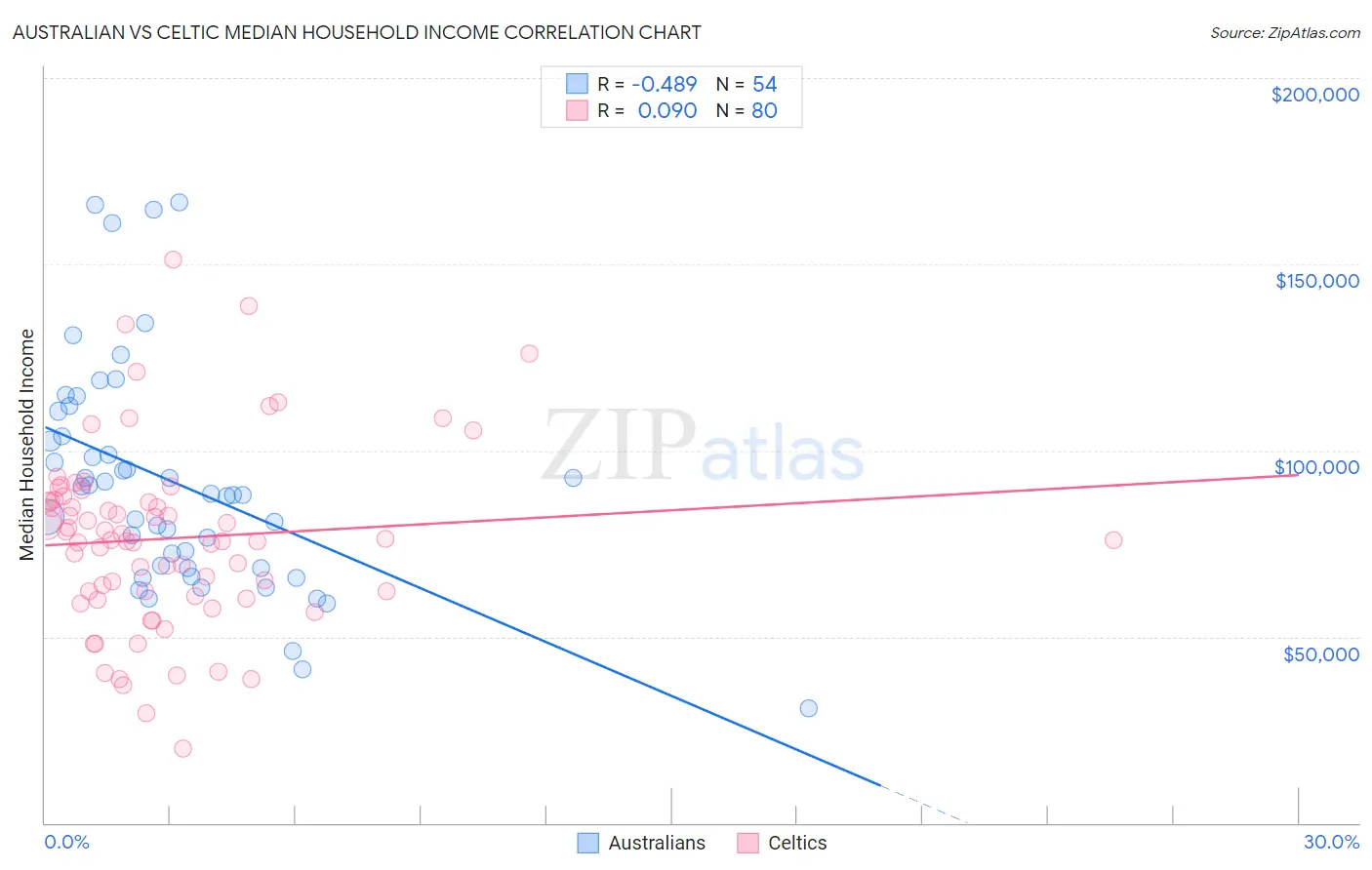 Australian vs Celtic Median Household Income