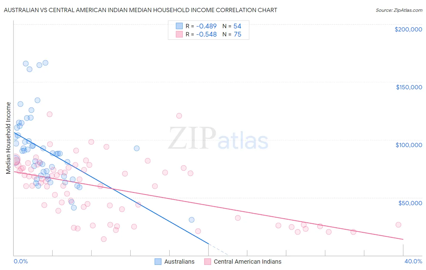 Australian vs Central American Indian Median Household Income