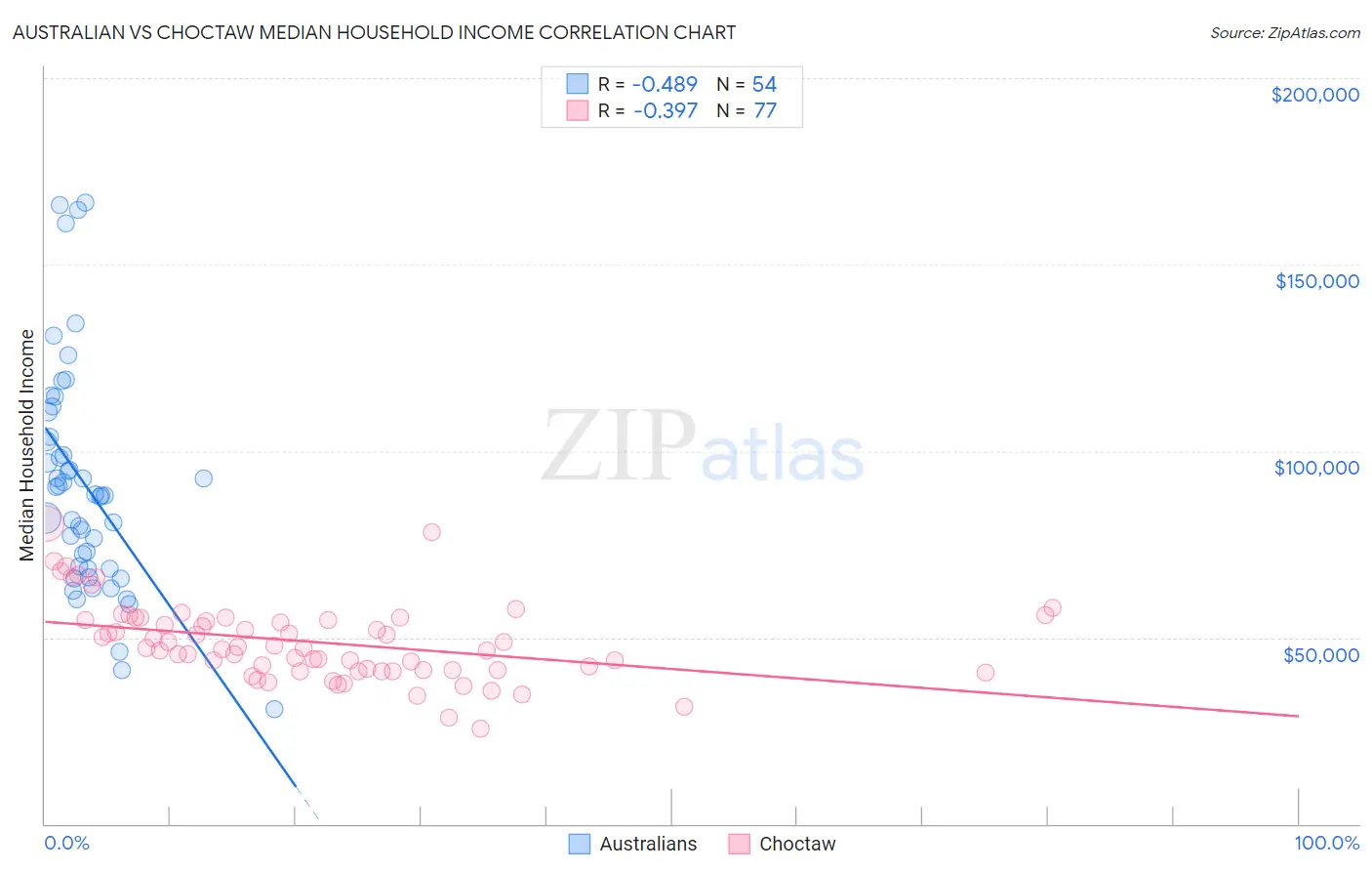 Australian vs Choctaw Median Household Income