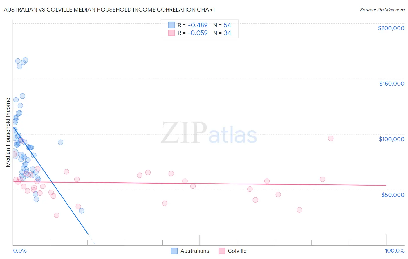 Australian vs Colville Median Household Income