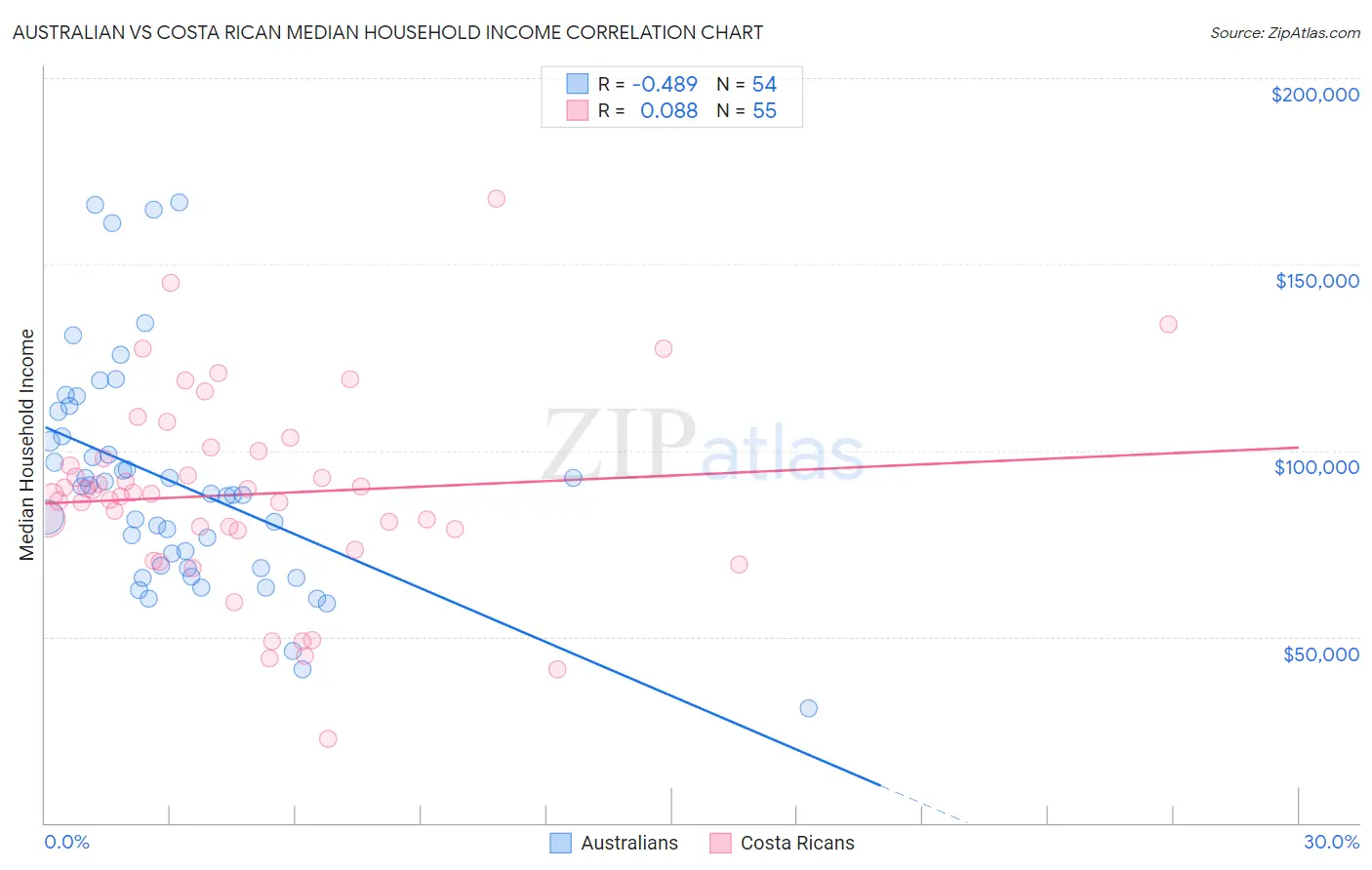 Australian vs Costa Rican Median Household Income
