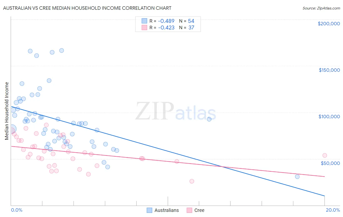 Australian vs Cree Median Household Income