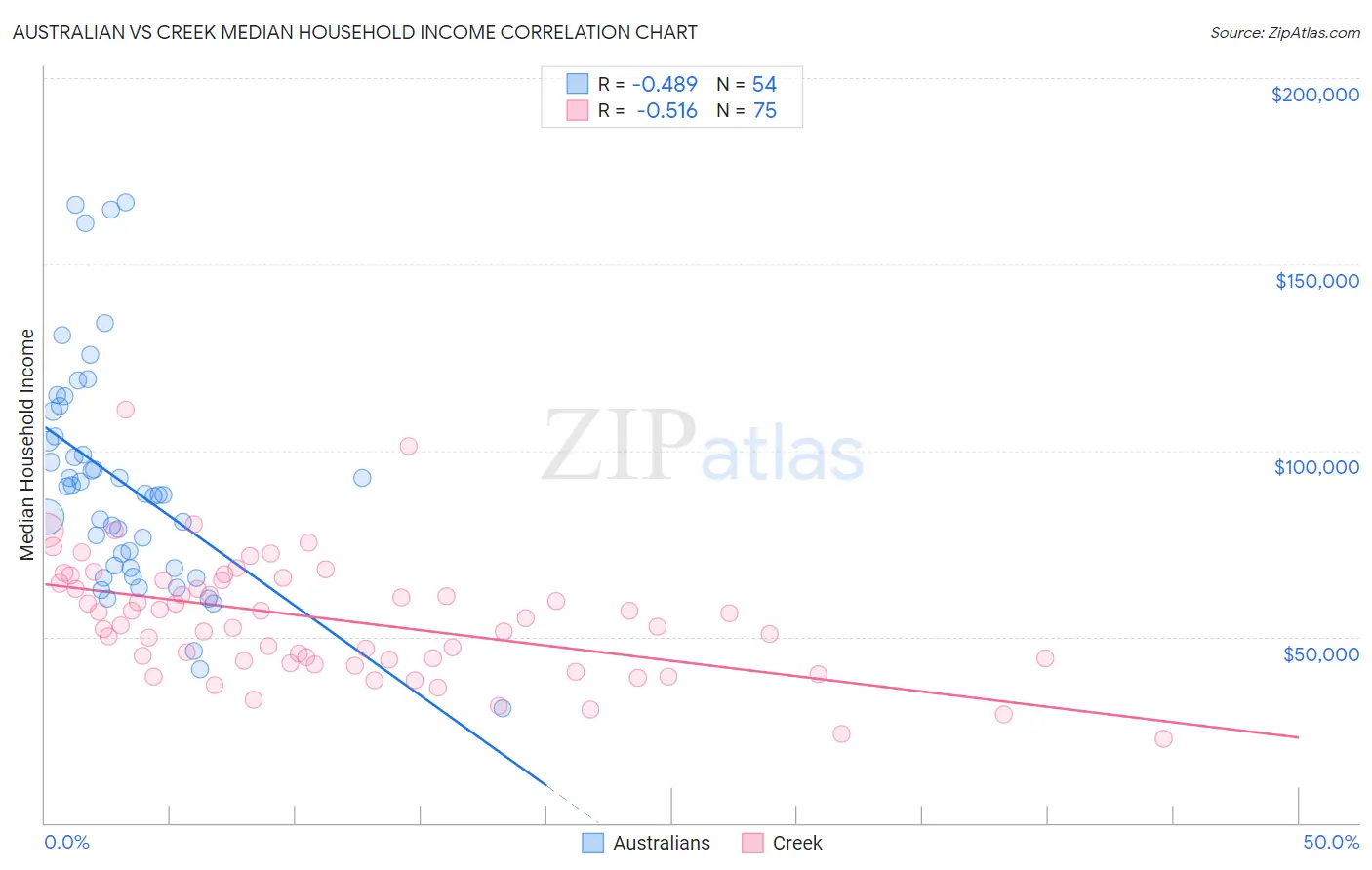 Australian vs Creek Median Household Income