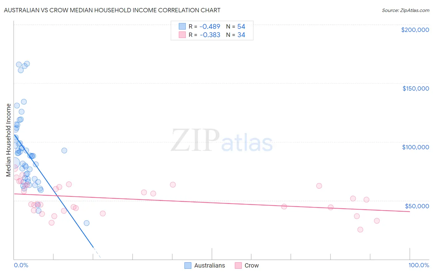 Australian vs Crow Median Household Income