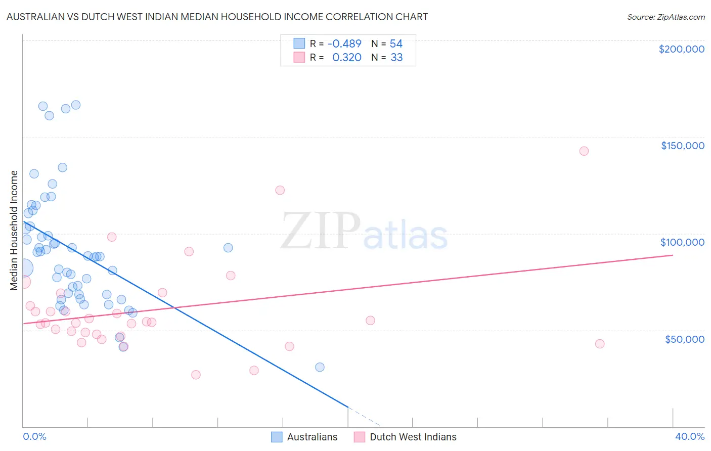 Australian vs Dutch West Indian Median Household Income