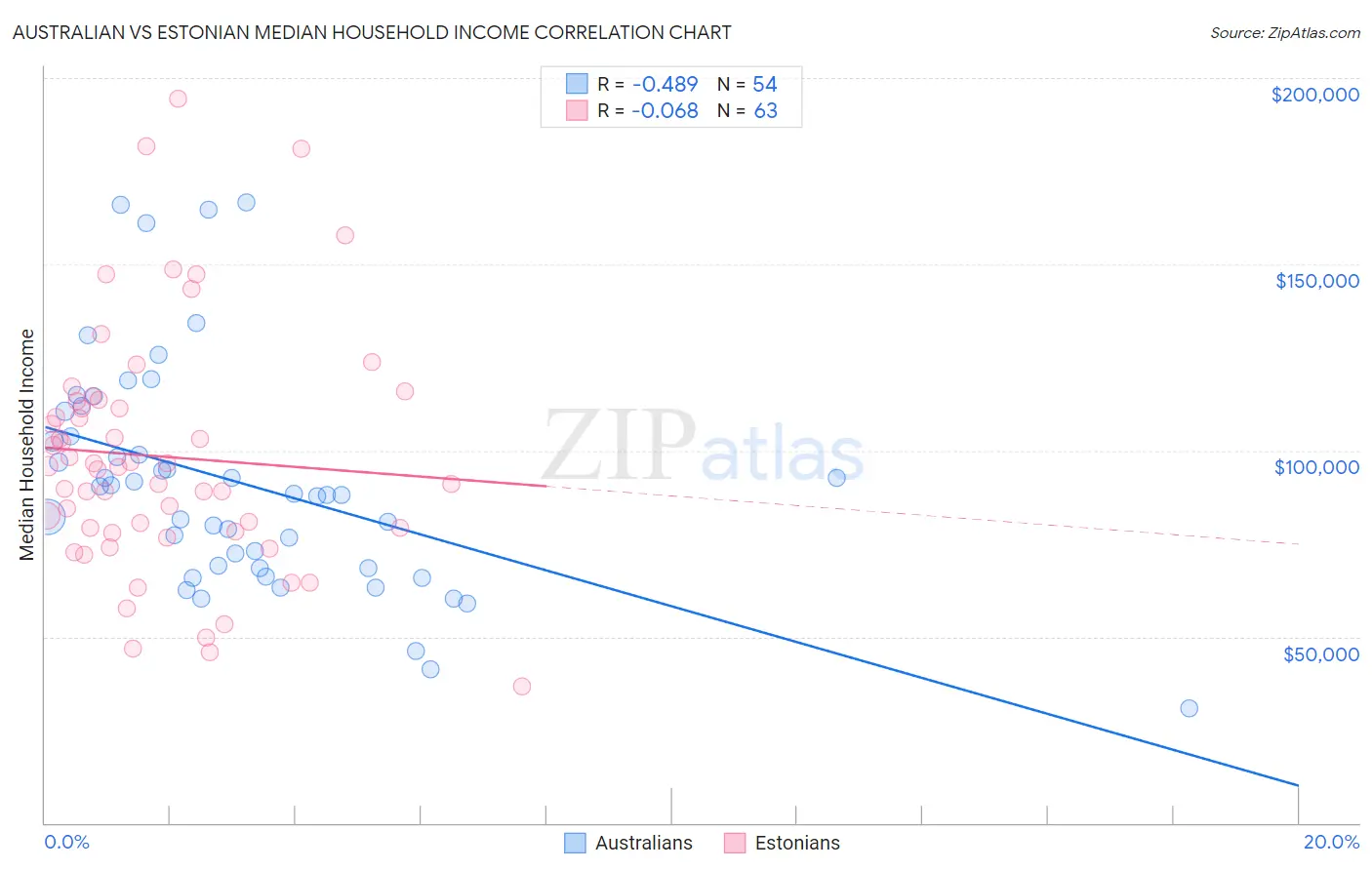 Australian vs Estonian Median Household Income