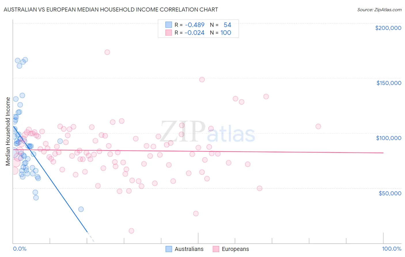 Australian vs European Median Household Income