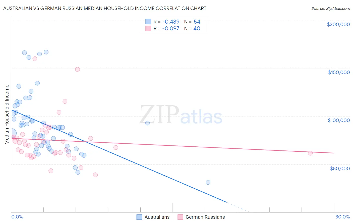 Australian vs German Russian Median Household Income