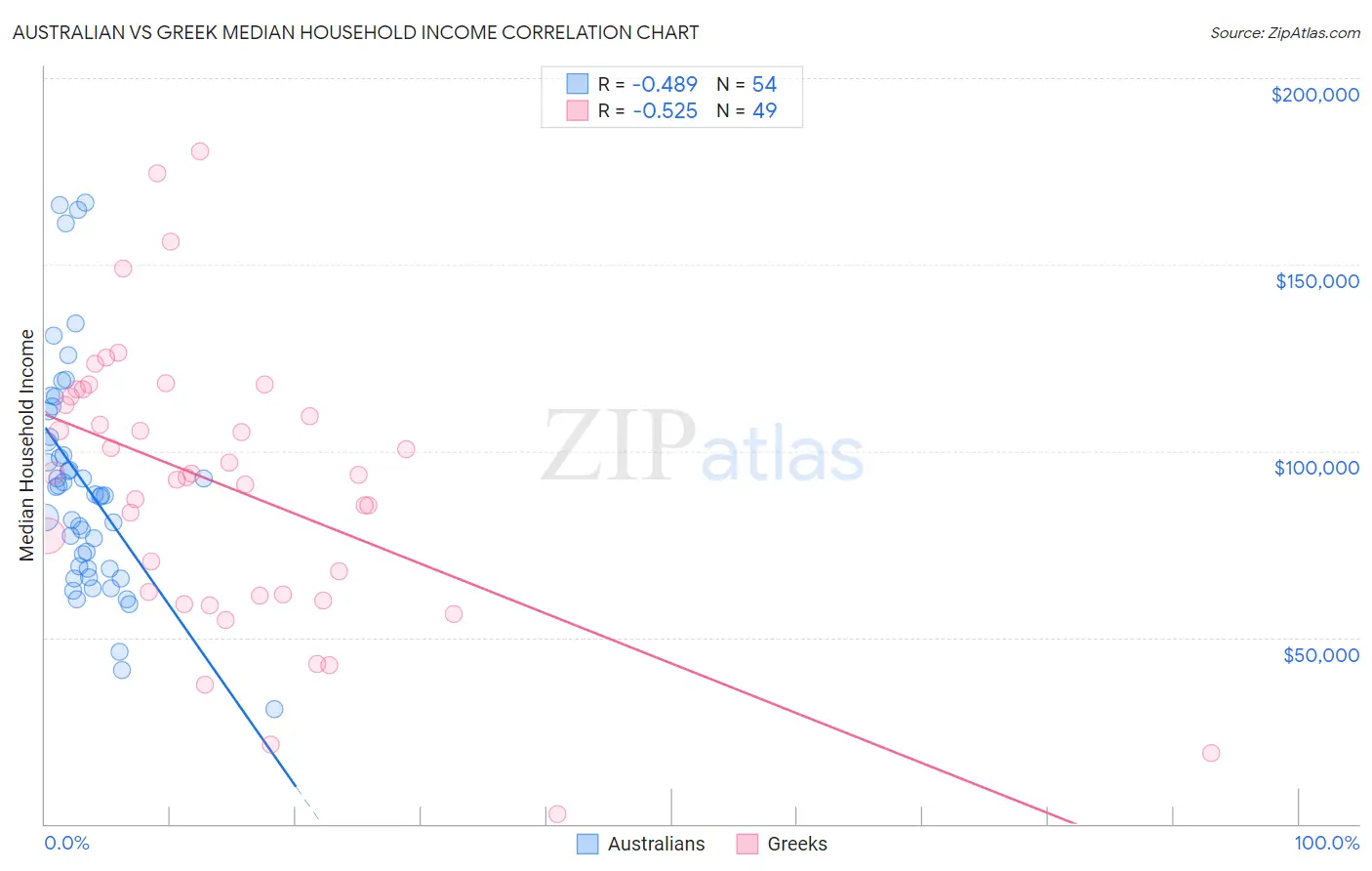 Australian vs Greek Median Household Income