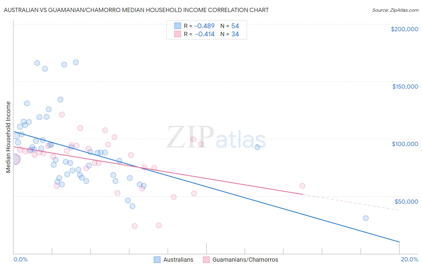 Australian vs Guamanian/Chamorro Median Household Income