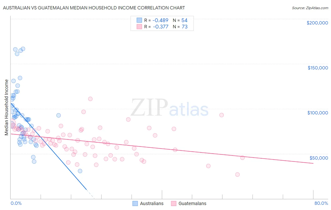 Australian vs Guatemalan Median Household Income