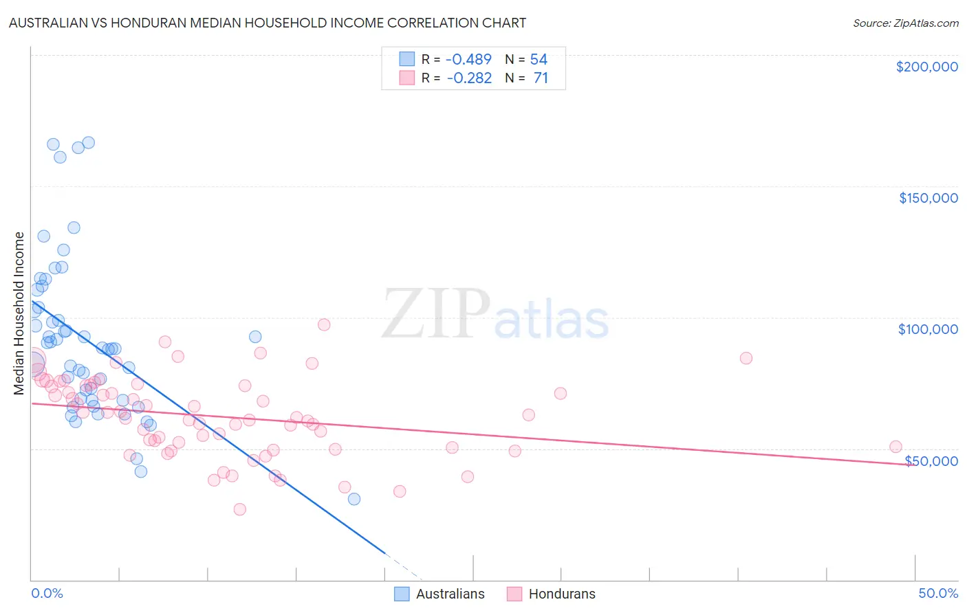 Australian vs Honduran Median Household Income