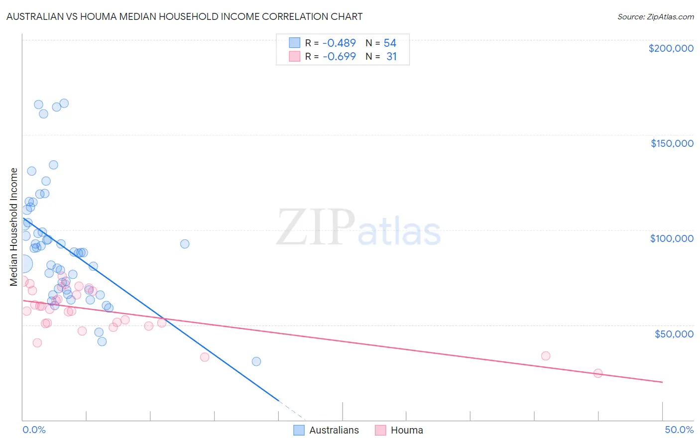 Australian vs Houma Median Household Income