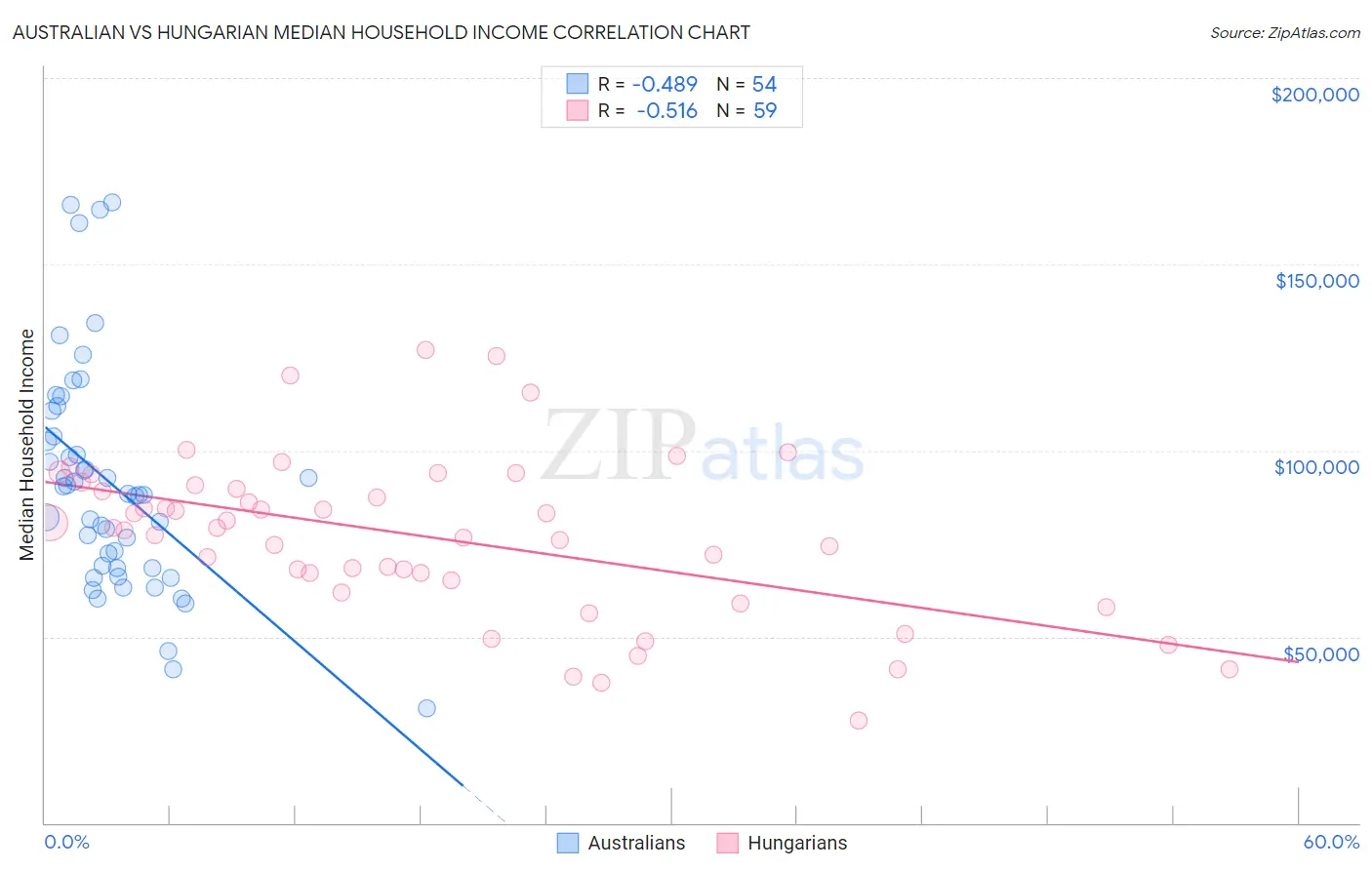 Australian vs Hungarian Median Household Income