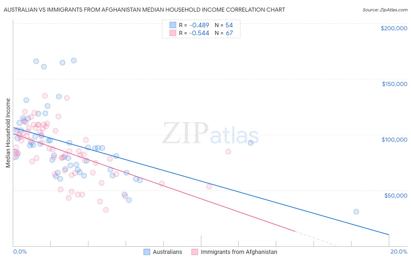 Australian vs Immigrants from Afghanistan Median Household Income