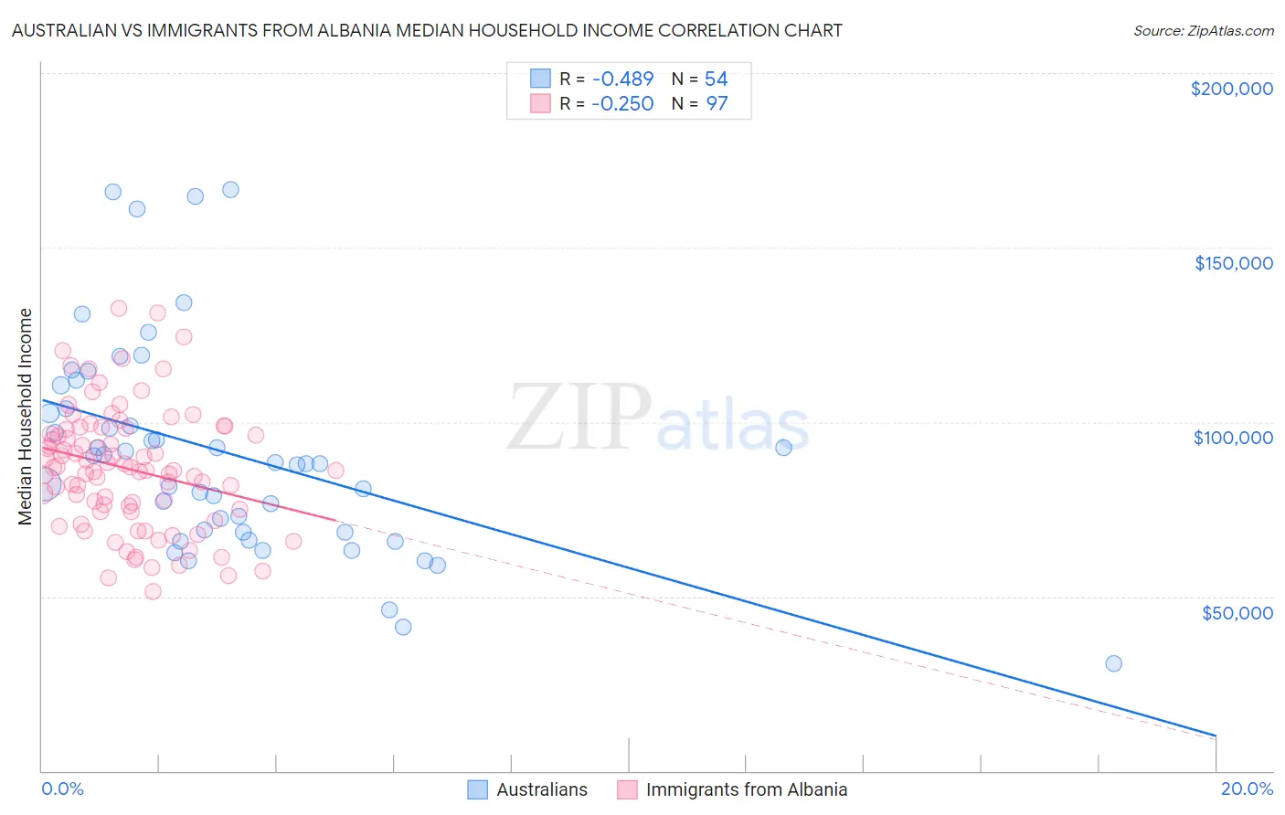 Australian vs Immigrants from Albania Median Household Income