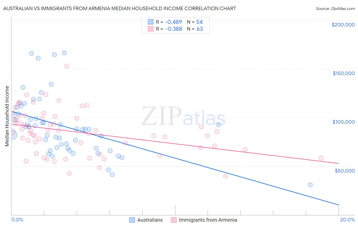 Australian vs Immigrants from Armenia Median Household Income