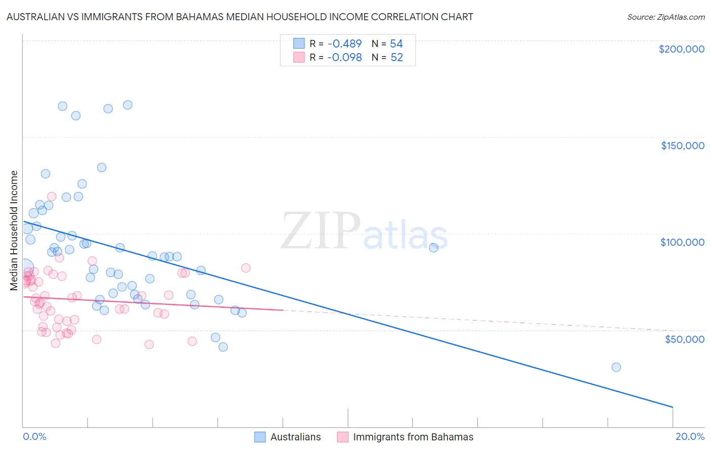 Australian vs Immigrants from Bahamas Median Household Income