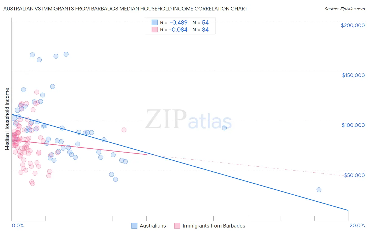 Australian vs Immigrants from Barbados Median Household Income