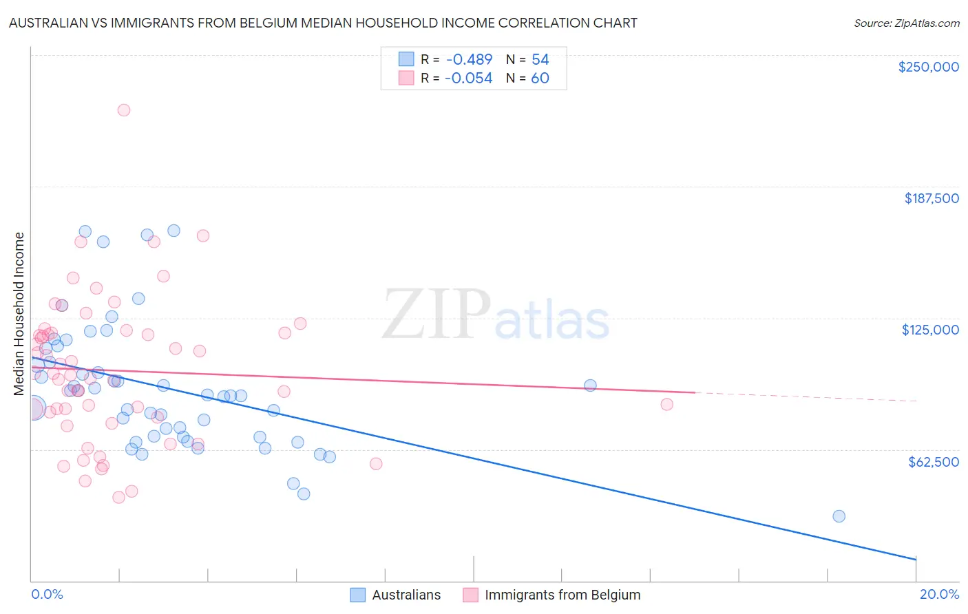 Australian vs Immigrants from Belgium Median Household Income