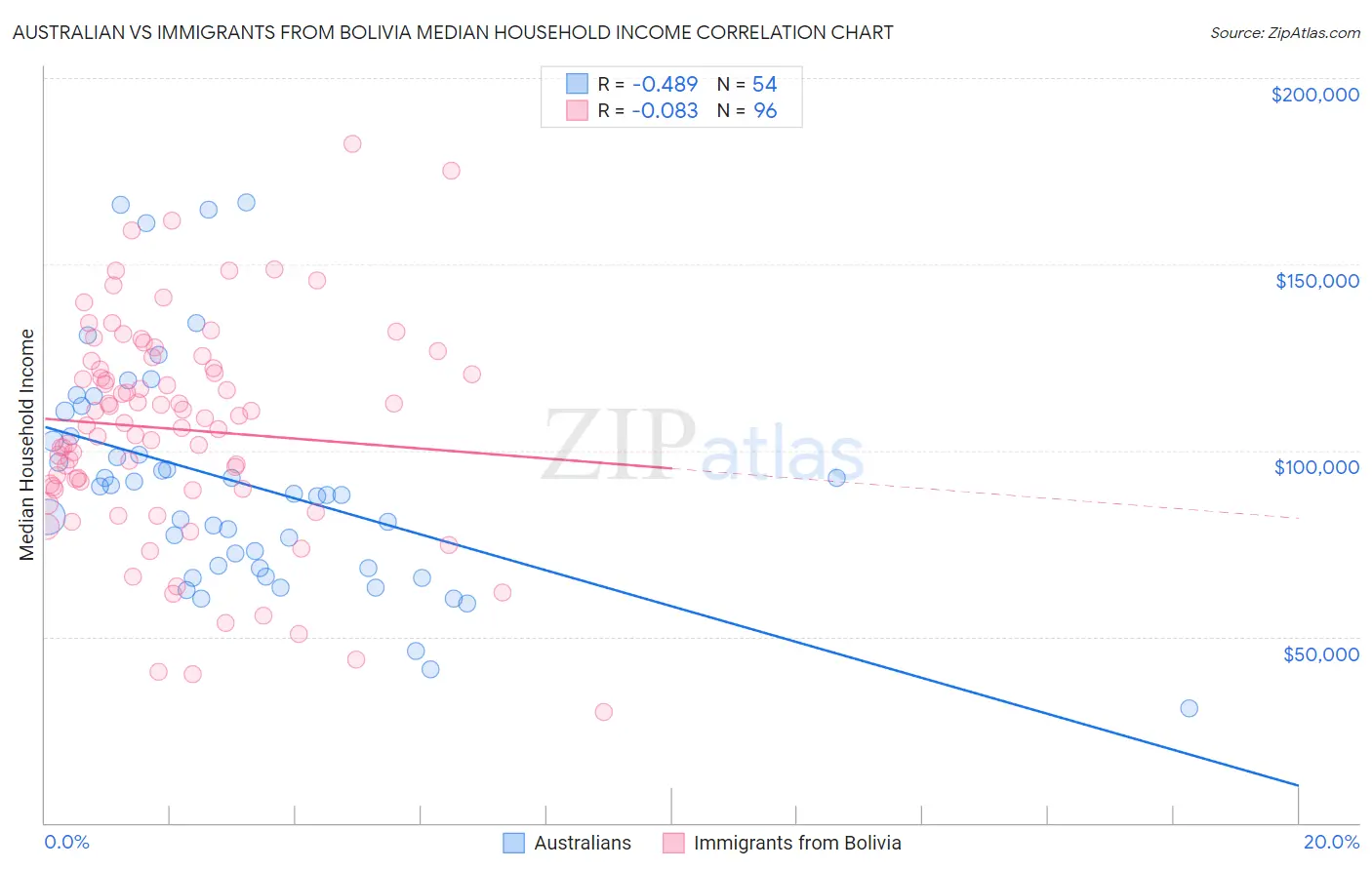 Australian vs Immigrants from Bolivia Median Household Income