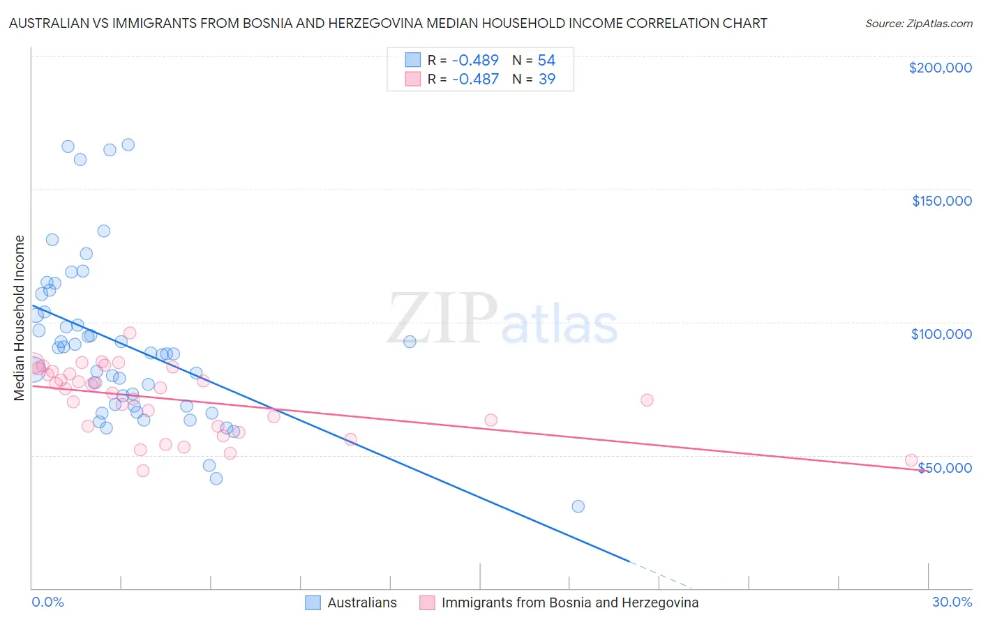 Australian vs Immigrants from Bosnia and Herzegovina Median Household Income