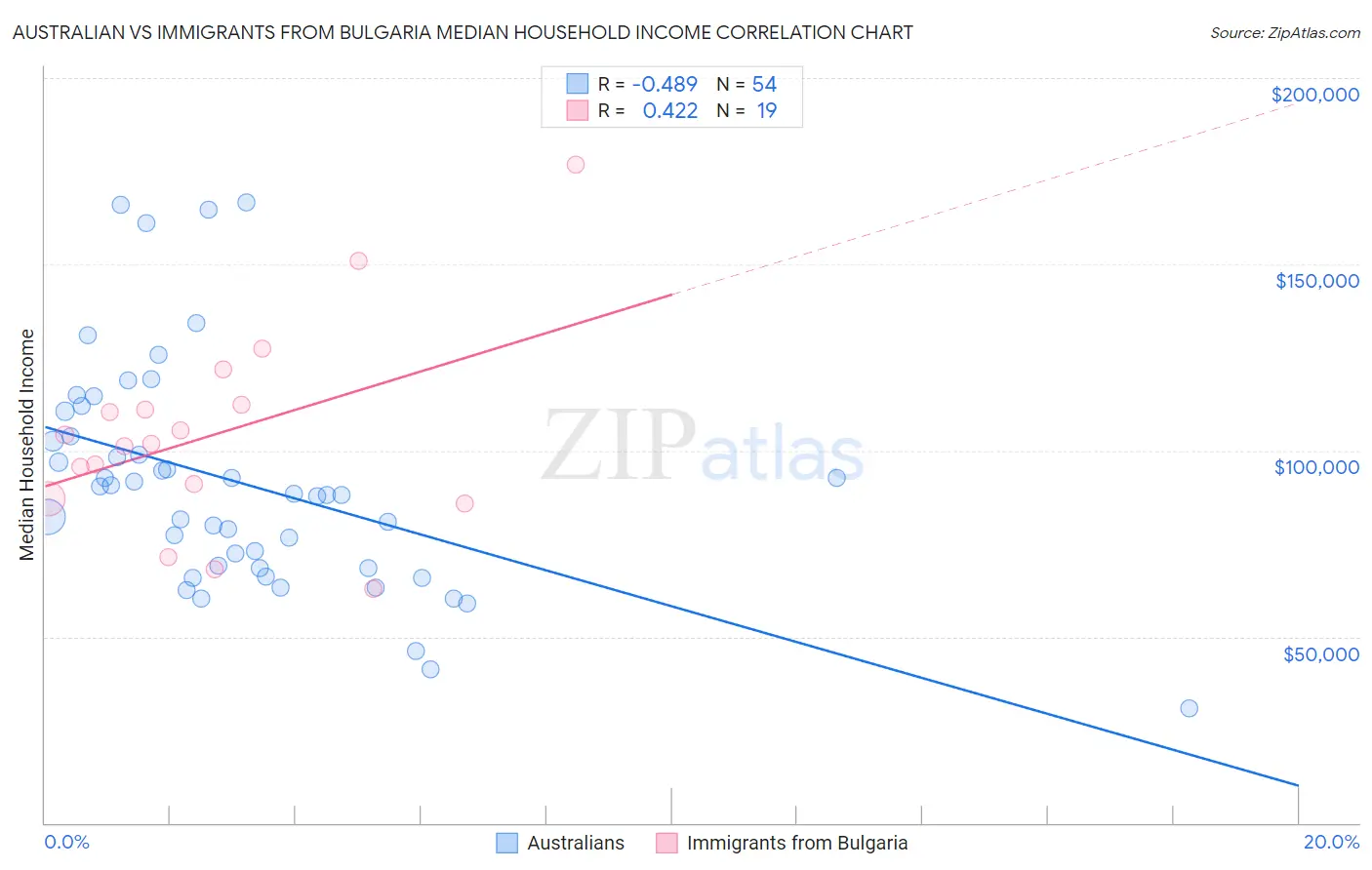 Australian vs Immigrants from Bulgaria Median Household Income