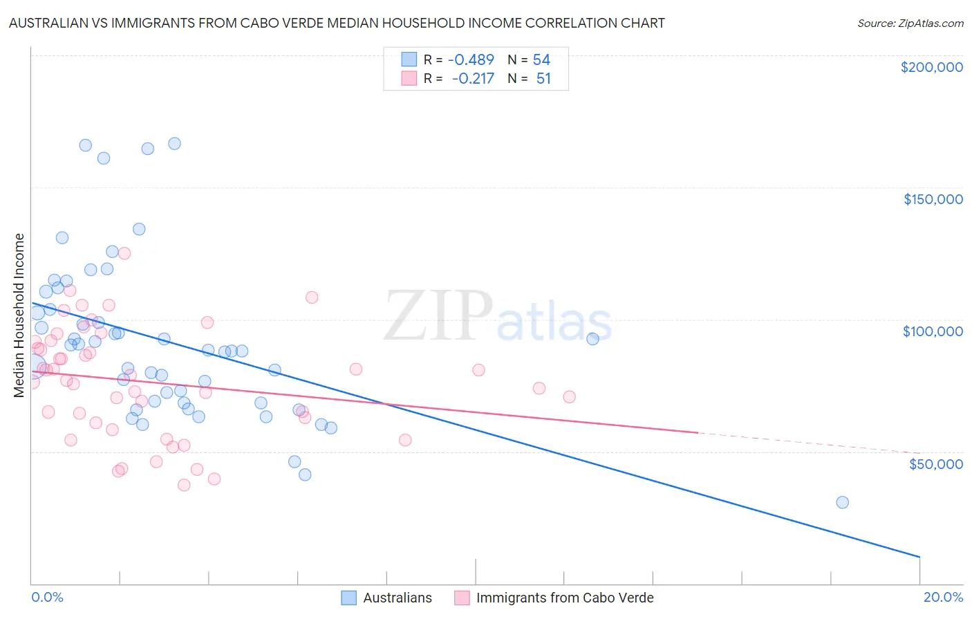 Australian vs Immigrants from Cabo Verde Median Household Income