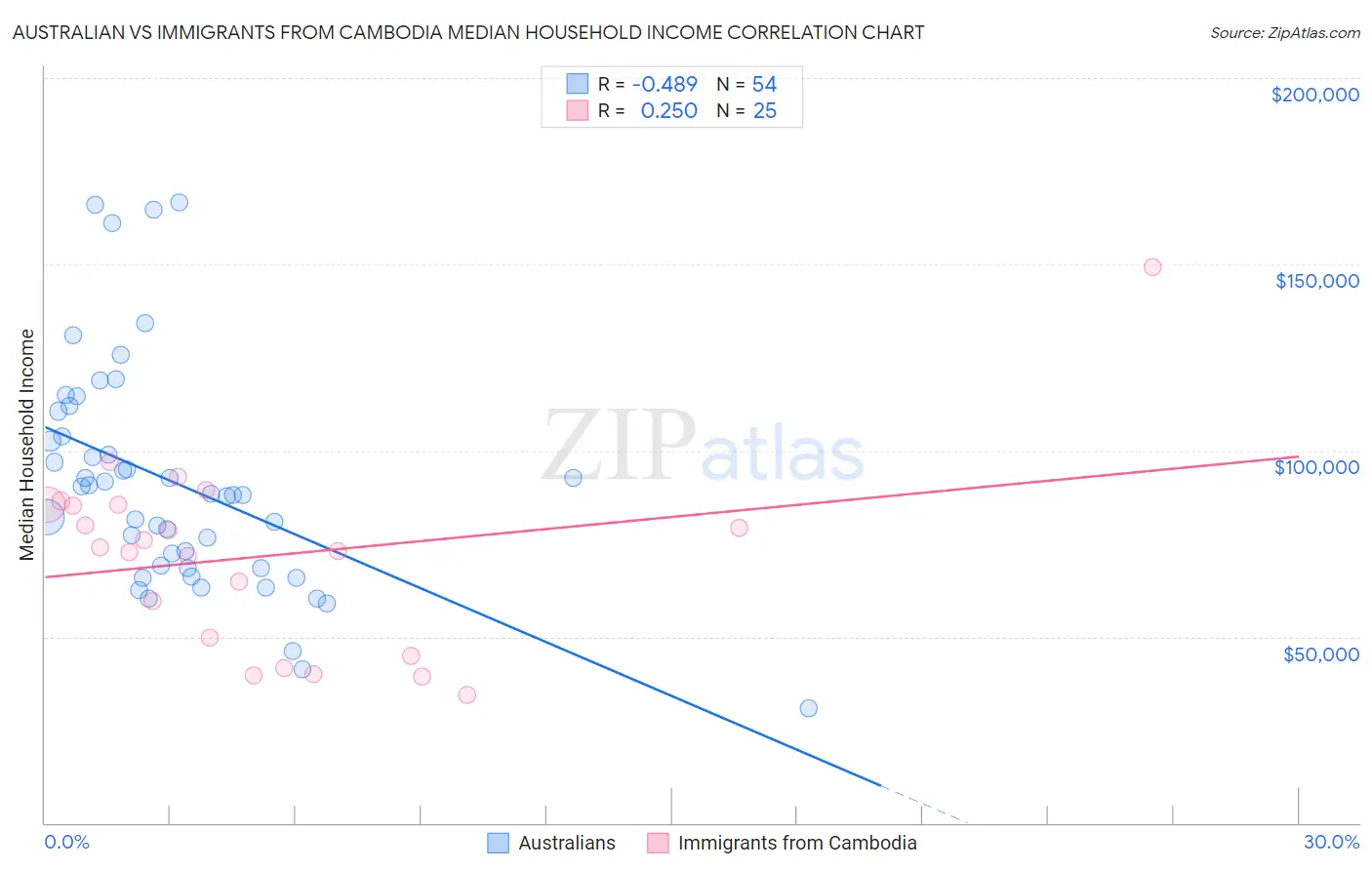 Australian vs Immigrants from Cambodia Median Household Income