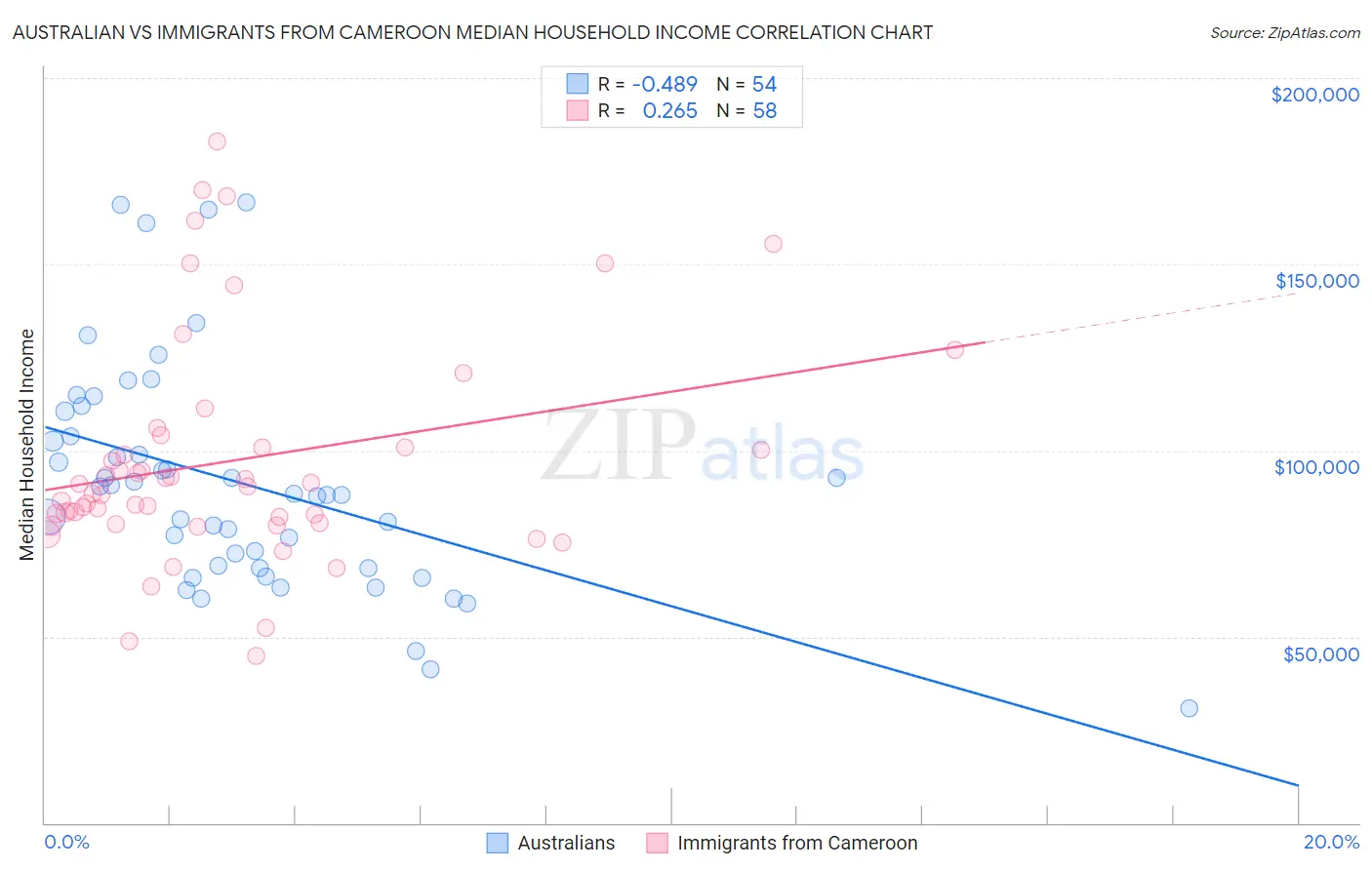Australian vs Immigrants from Cameroon Median Household Income