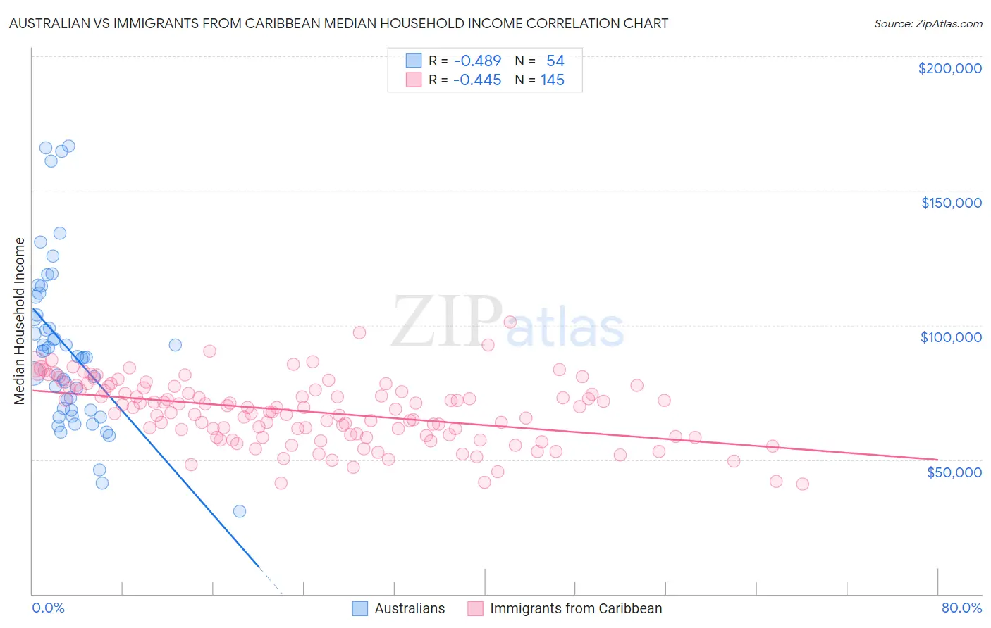 Australian vs Immigrants from Caribbean Median Household Income