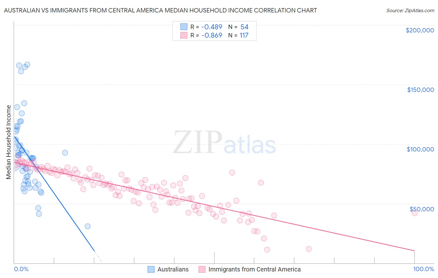 Australian vs Immigrants from Central America Median Household Income