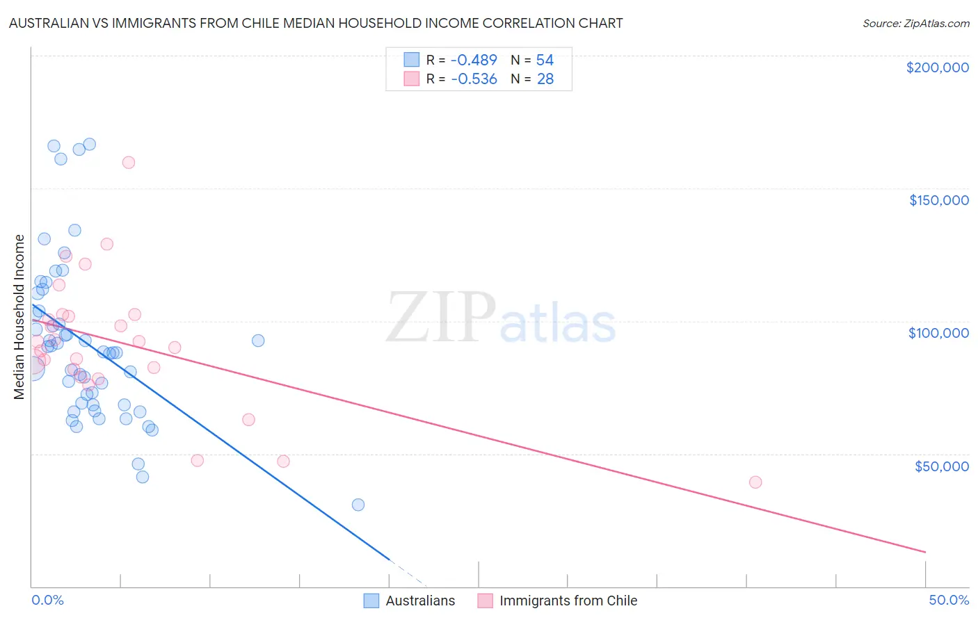 Australian vs Immigrants from Chile Median Household Income