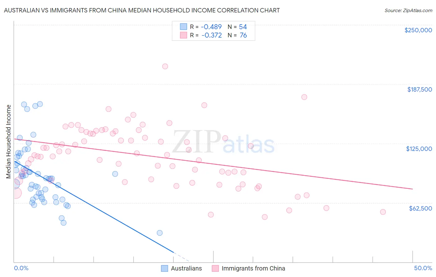 Australian vs Immigrants from China Median Household Income