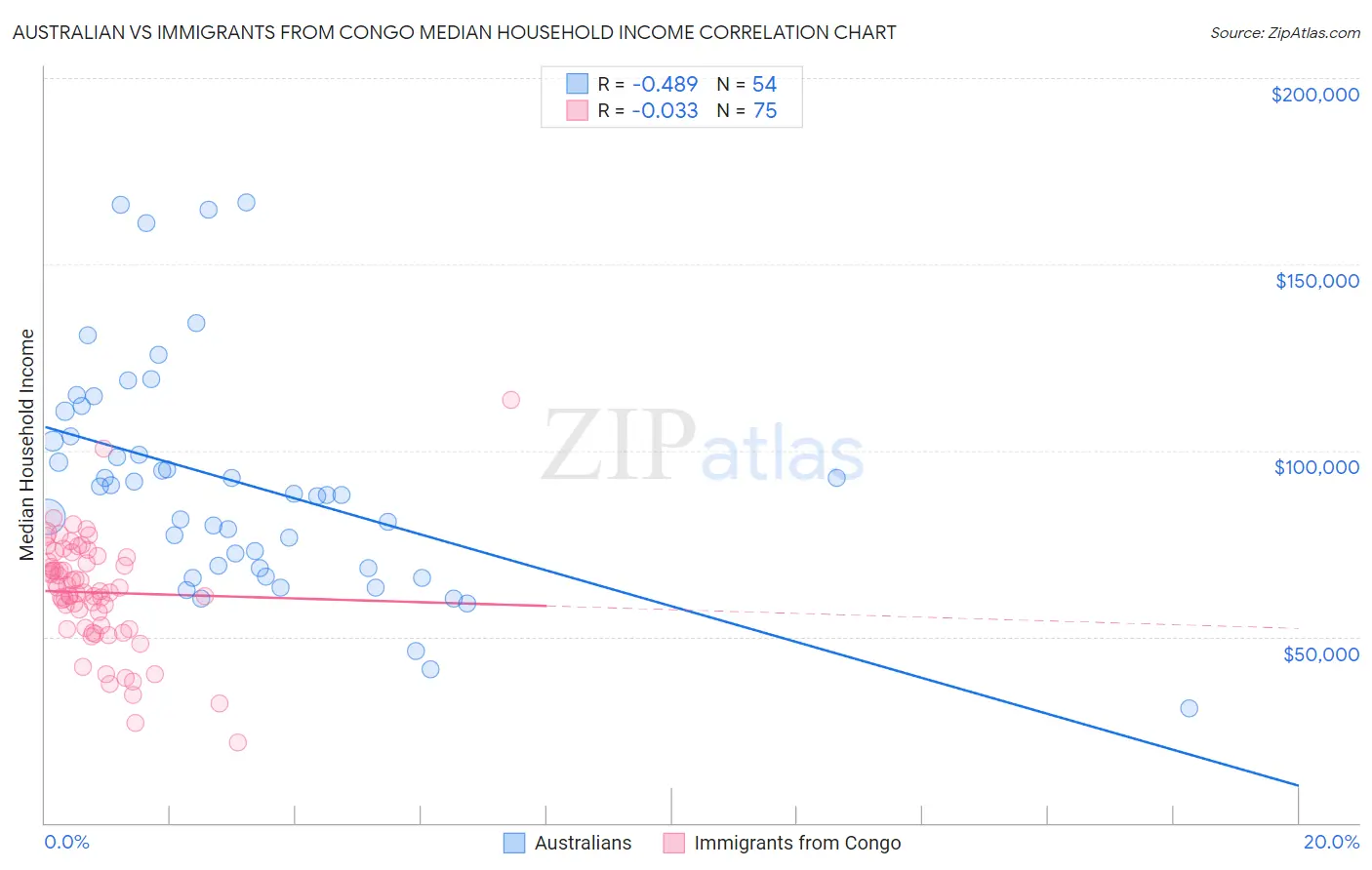 Australian vs Immigrants from Congo Median Household Income