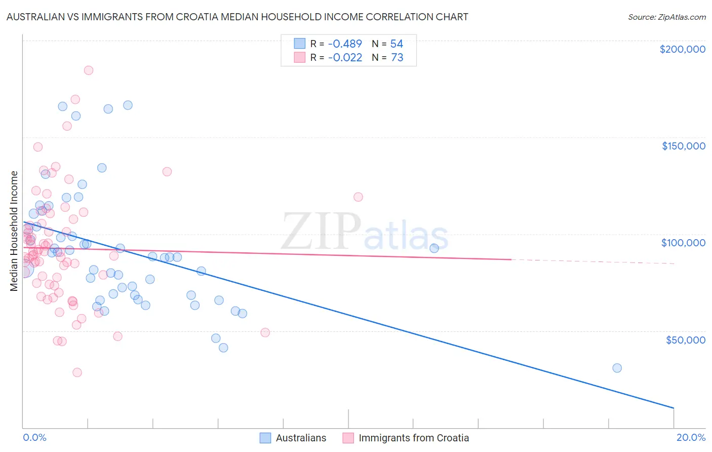 Australian vs Immigrants from Croatia Median Household Income