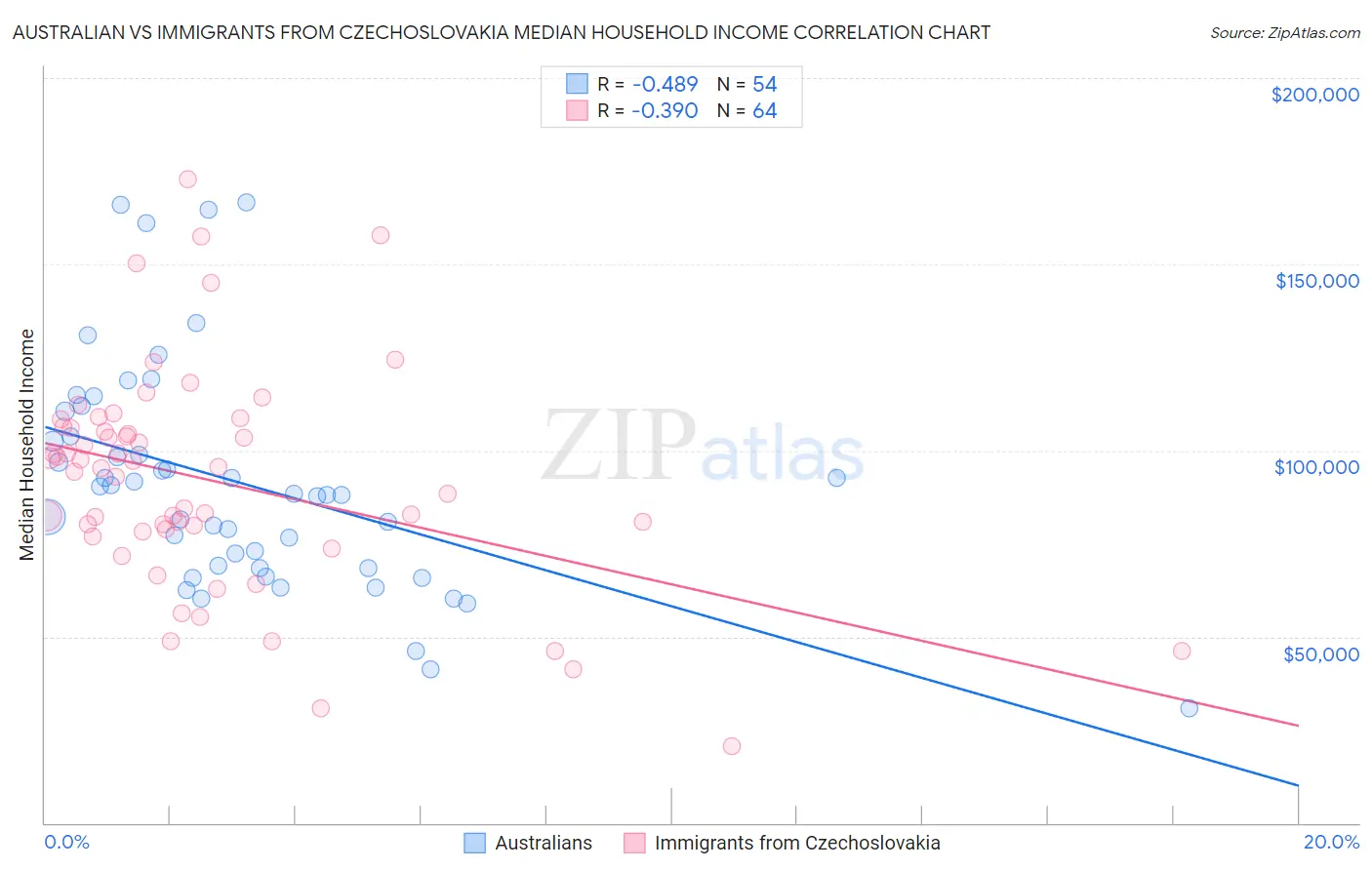 Australian vs Immigrants from Czechoslovakia Median Household Income