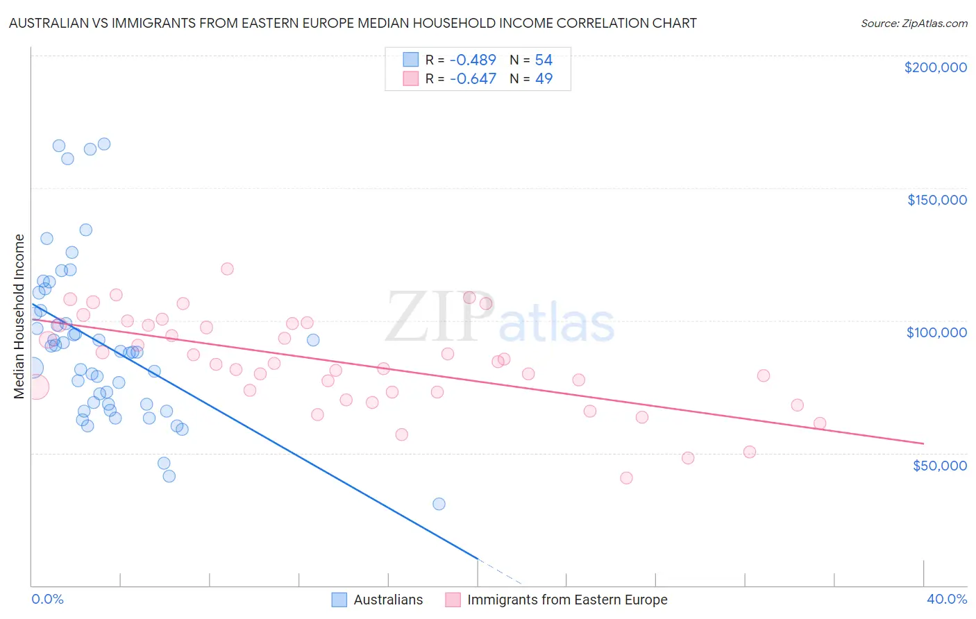 Australian vs Immigrants from Eastern Europe Median Household Income