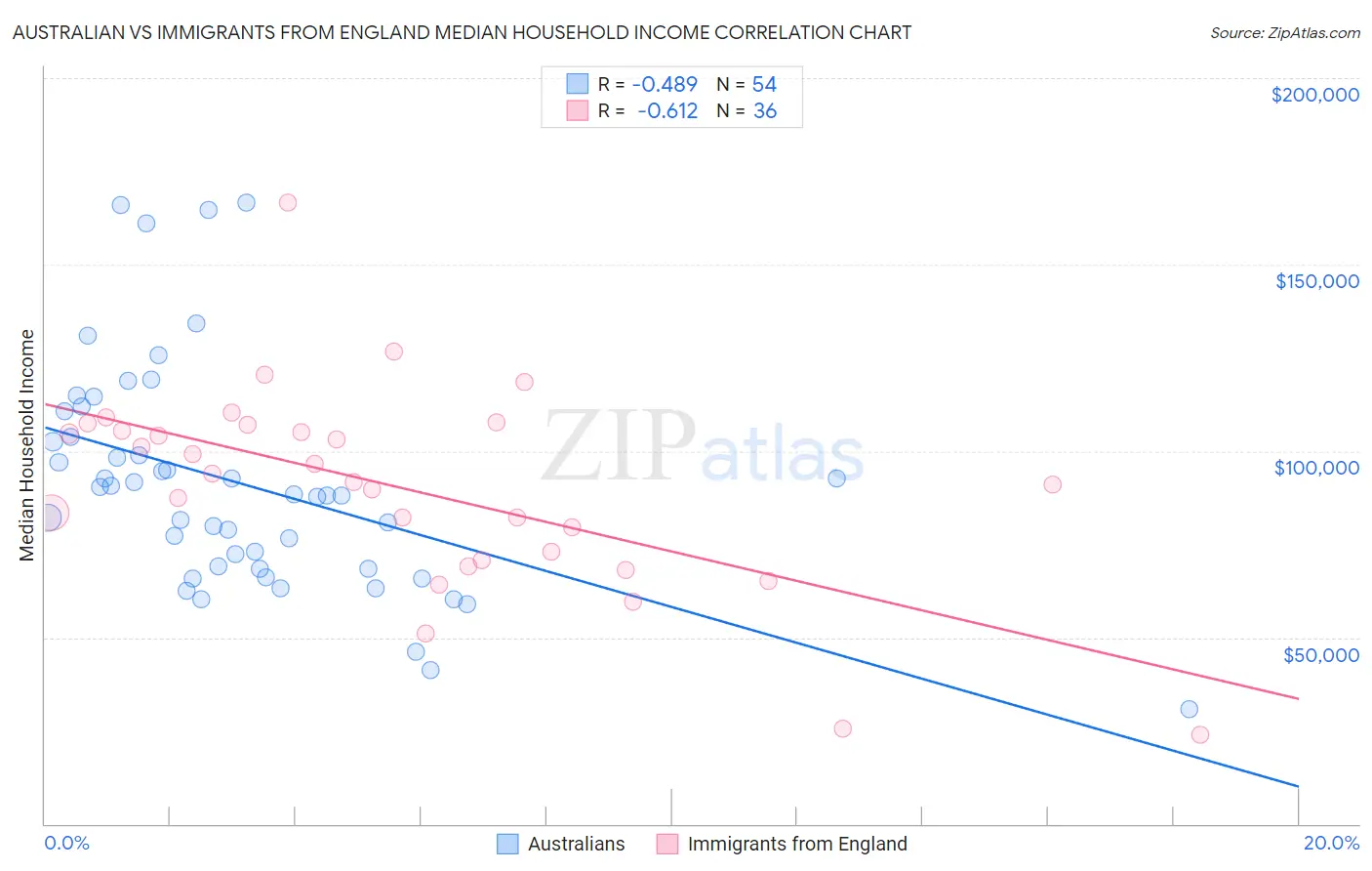 Australian vs Immigrants from England Median Household Income