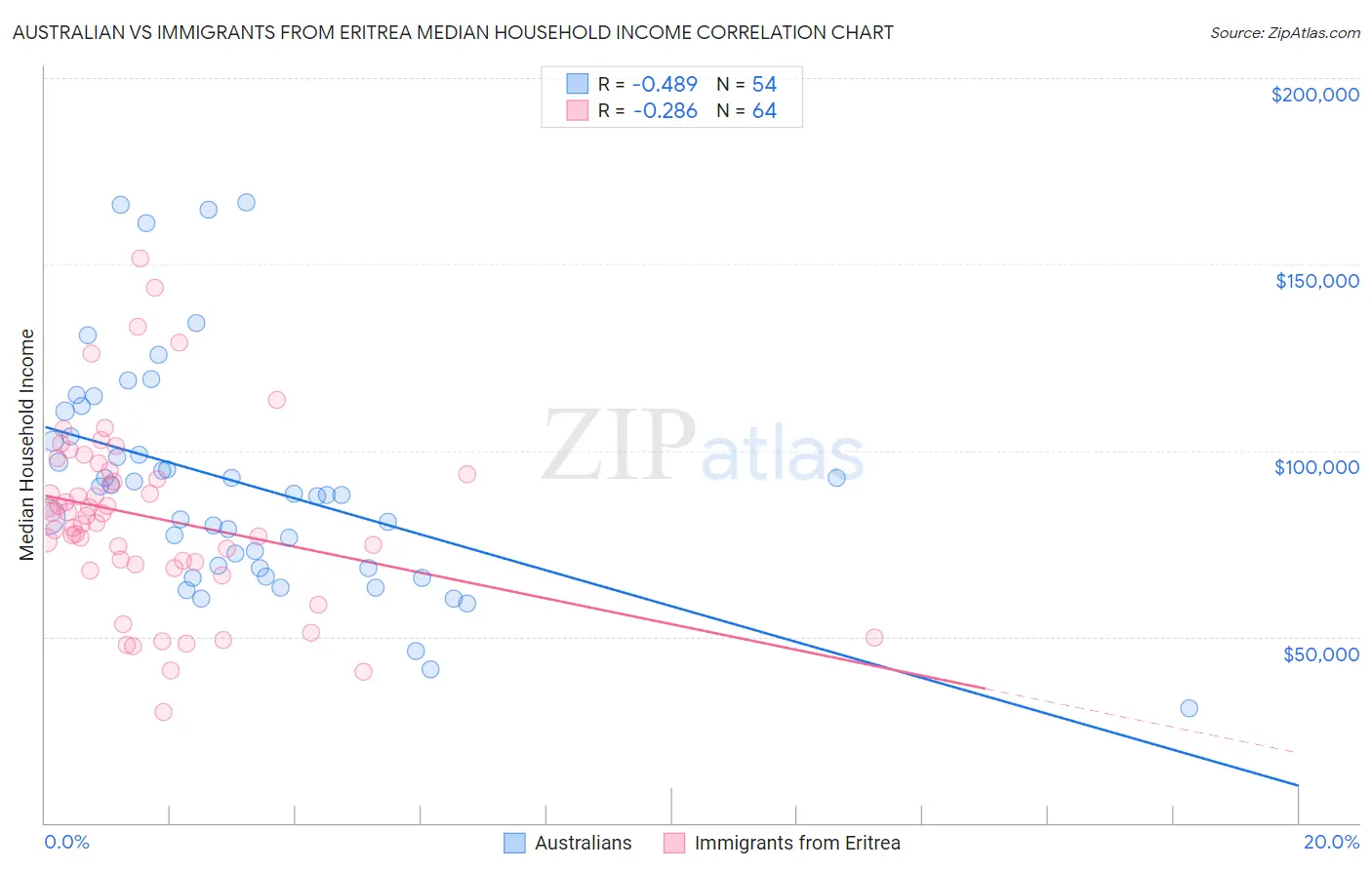 Australian vs Immigrants from Eritrea Median Household Income