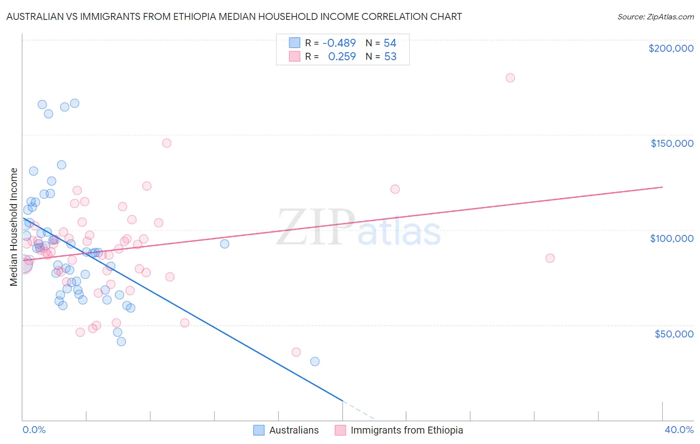 Australian vs Immigrants from Ethiopia Median Household Income