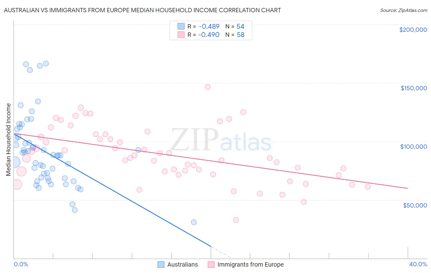 Australian vs Immigrants from Europe Median Household Income