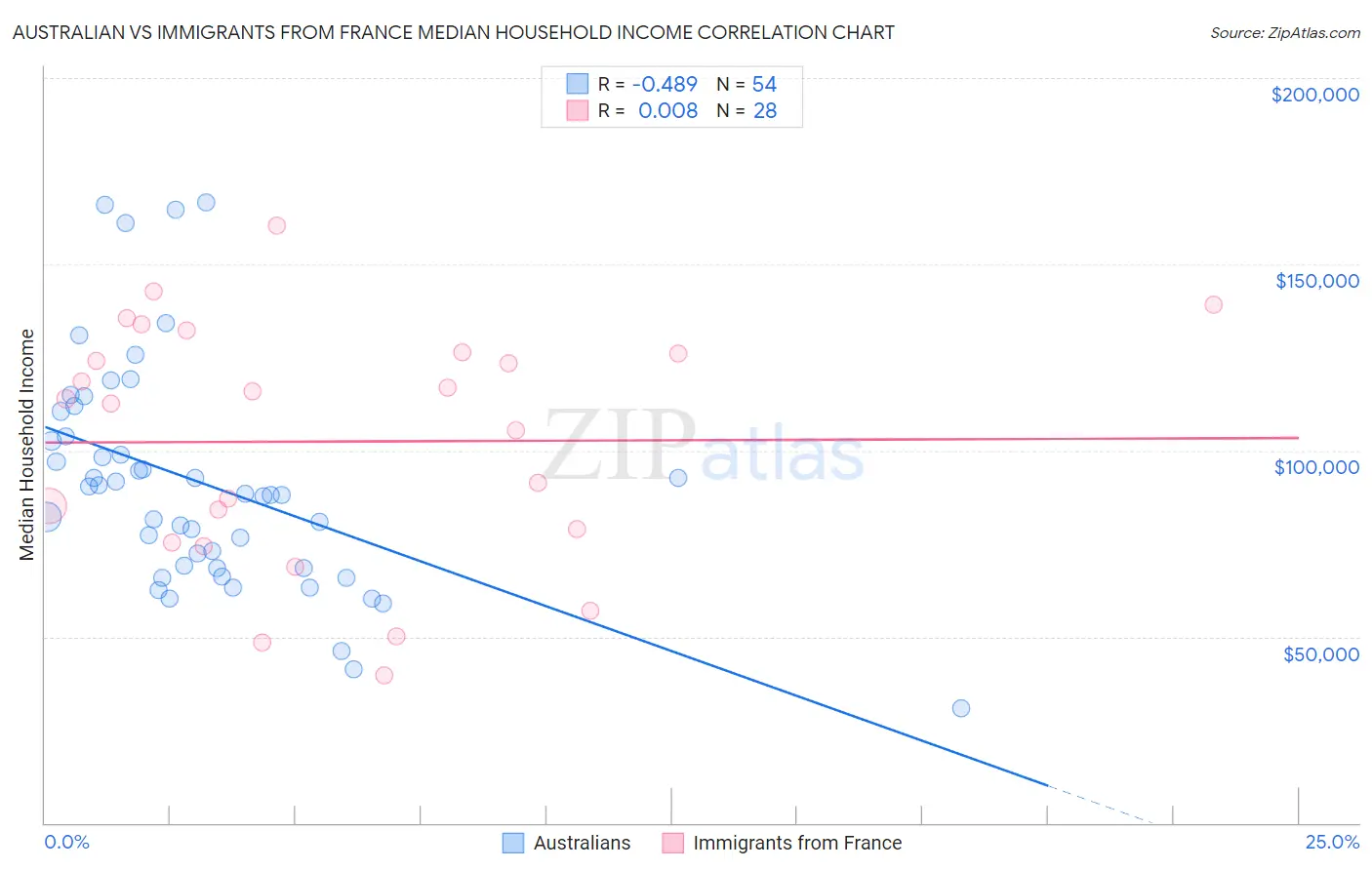 Australian vs Immigrants from France Median Household Income