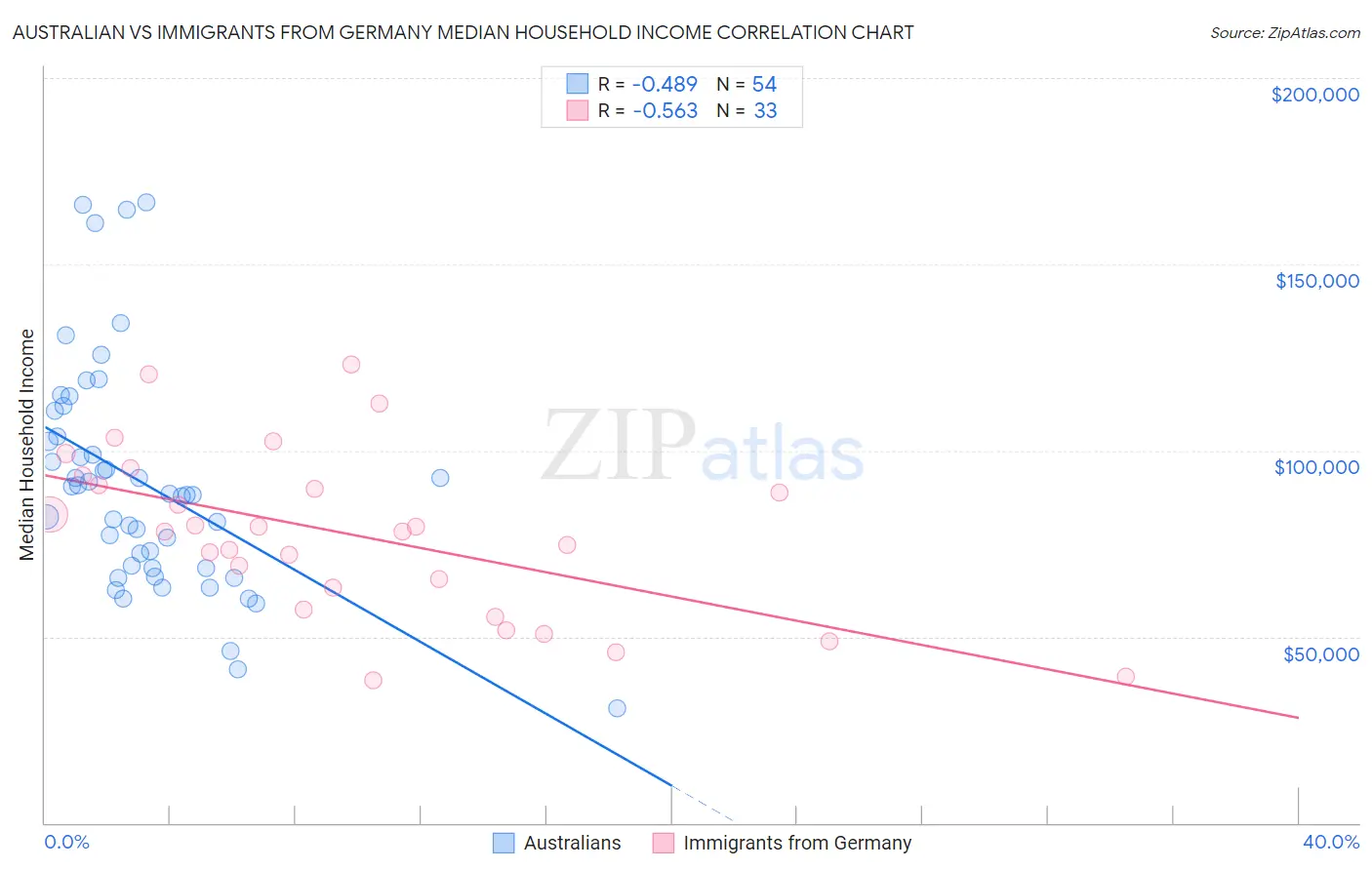 Australian vs Immigrants from Germany Median Household Income