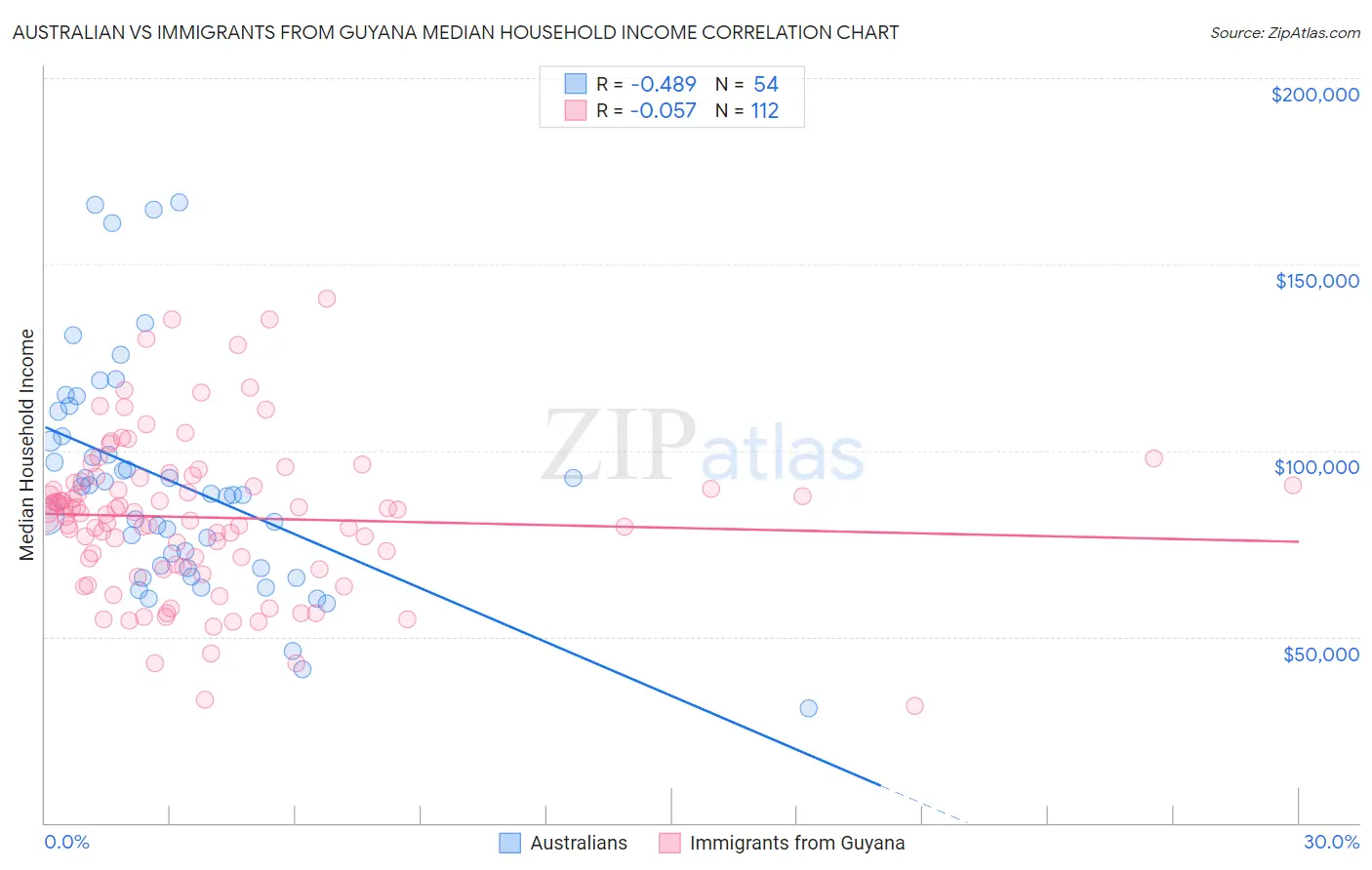 Australian vs Immigrants from Guyana Median Household Income