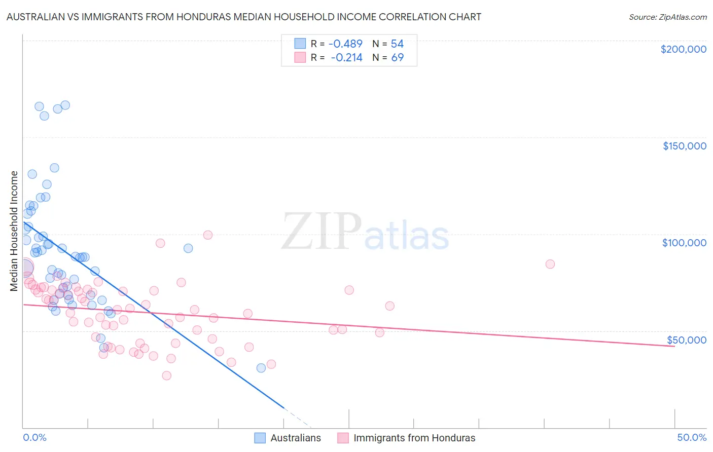 Australian vs Immigrants from Honduras Median Household Income