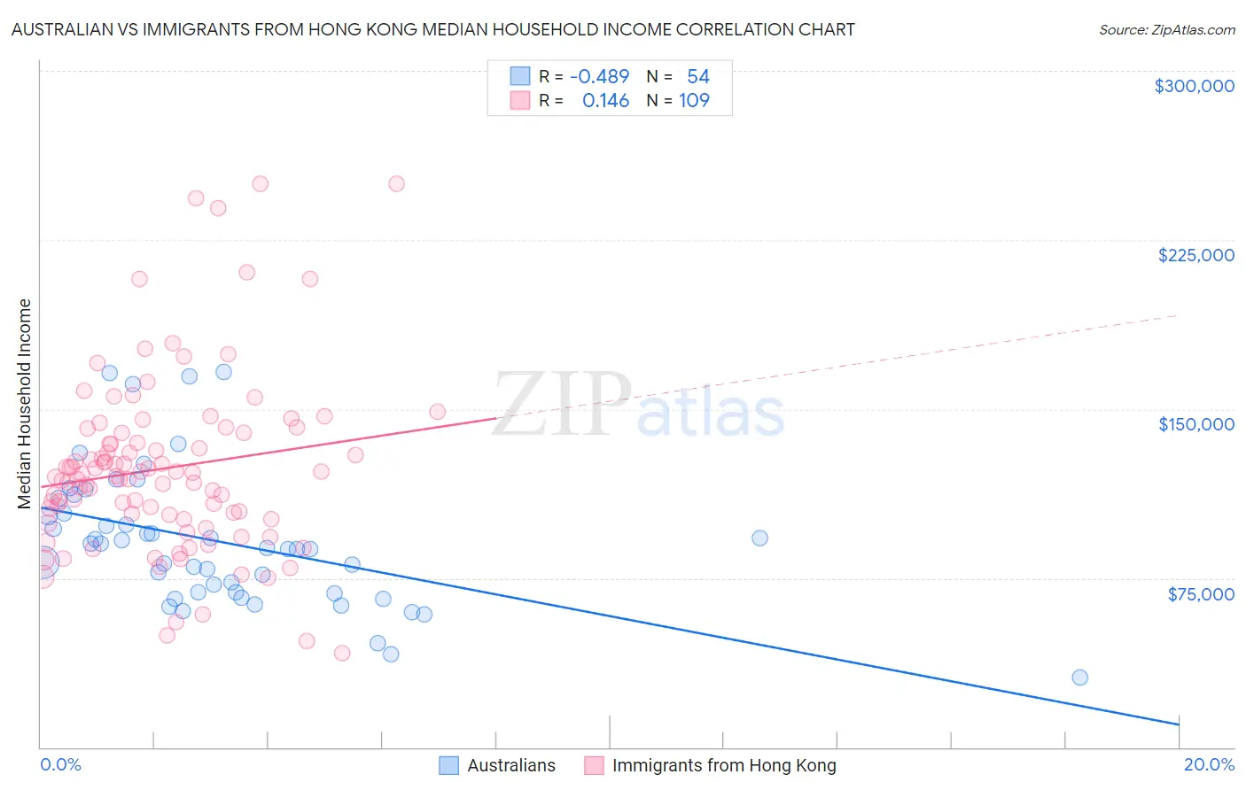 Australian vs Immigrants from Hong Kong Median Household Income