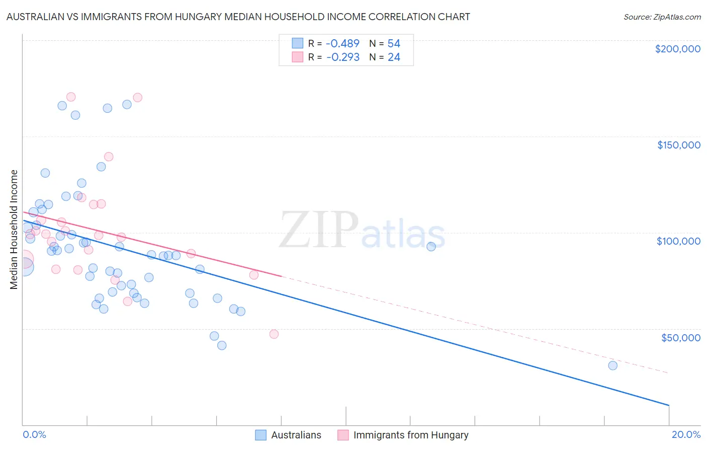 Australian vs Immigrants from Hungary Median Household Income